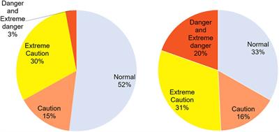 Assessing heat index changes in the context of climate change: A case study of Hanoi (Vietnam)